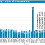 On-duty-firefighter-fatalities-(1977-2016)