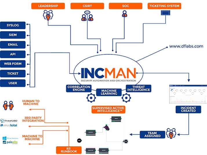 IncMan integrates with the leading 3rd party cyber security technologies for context enrichment and automation