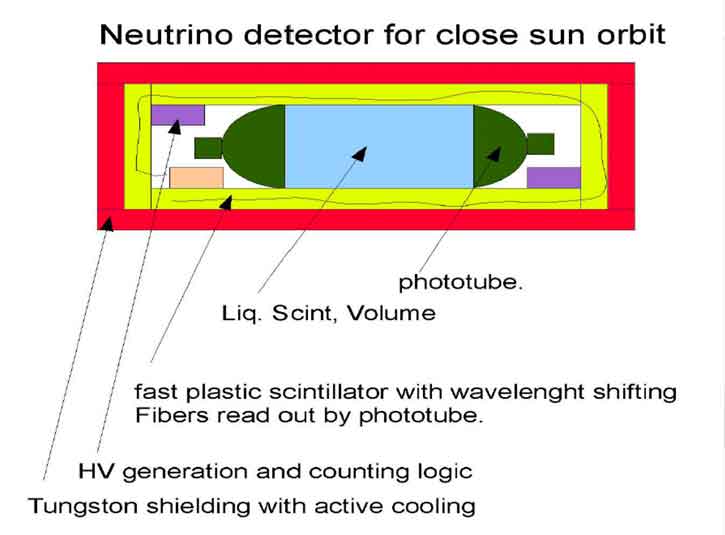 Graphic depiction of conceptual Idea for a first test detector for solar neutrinos. (Image courtesy of N. Solomey)