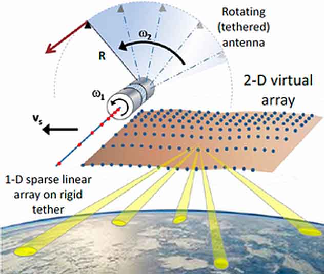 Graphic depiction of Rotary Motion Extended Array Synthesis (R-MXAS) (Image courtesy of J. Kendra)