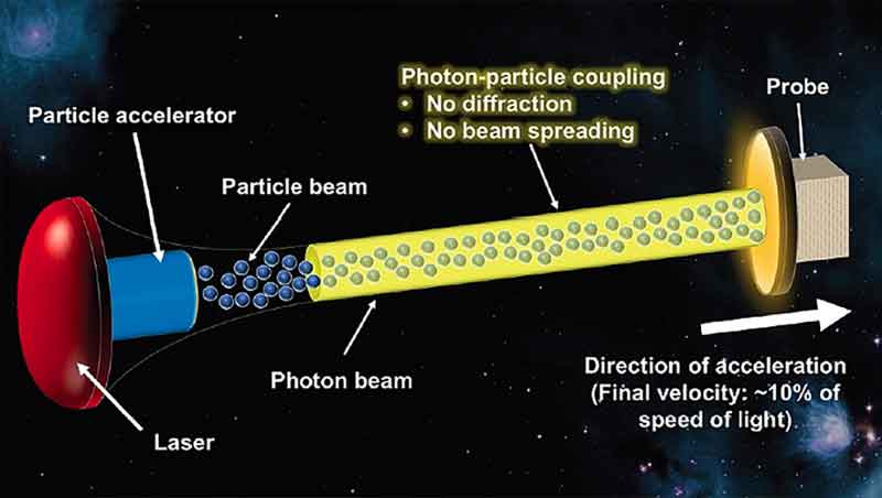 Graphic depiction of PROCSIMA: Diffractionless Beamed Propulsion for Breakthrough Interstellar Missions (Image courtesy of C. Limbach)