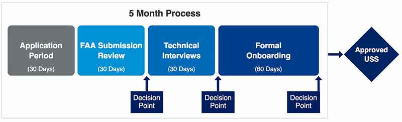 LAANC 5 Month Onboarding Process