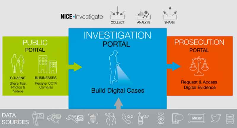 The NICE Investigate Digital Evidence Management software solution is comprised of three application portals: the Public Portal​, the Investigation Portal​ and the Prosecution Portal​.
