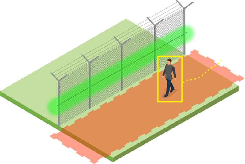 A perimeter protected by a fence-mounted sensor. People approaching the fence are tracked via a video analytic, enabling PTZ cameras to capture high resolution video of any intrusion attempt.