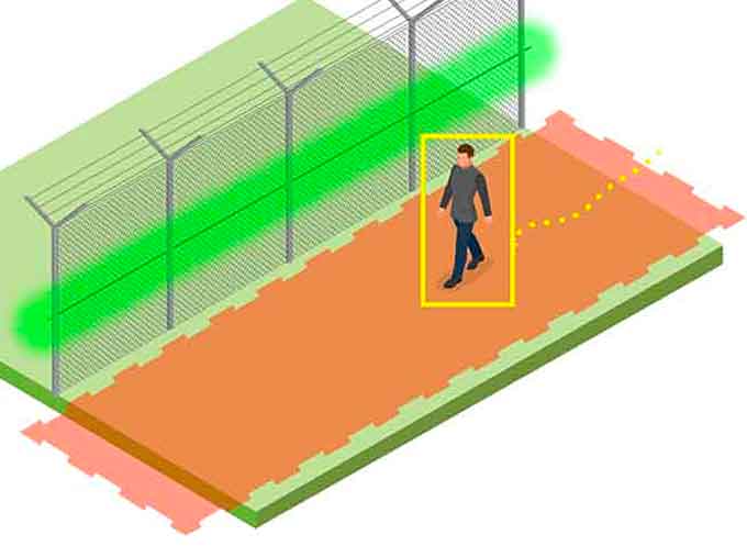 A perimeter protected by a fence-mounted sensor. People and objects approaching the fence are tracked via a video analytic, enabling PTZ cameras to capture high resolution video of any intrusion attempt.