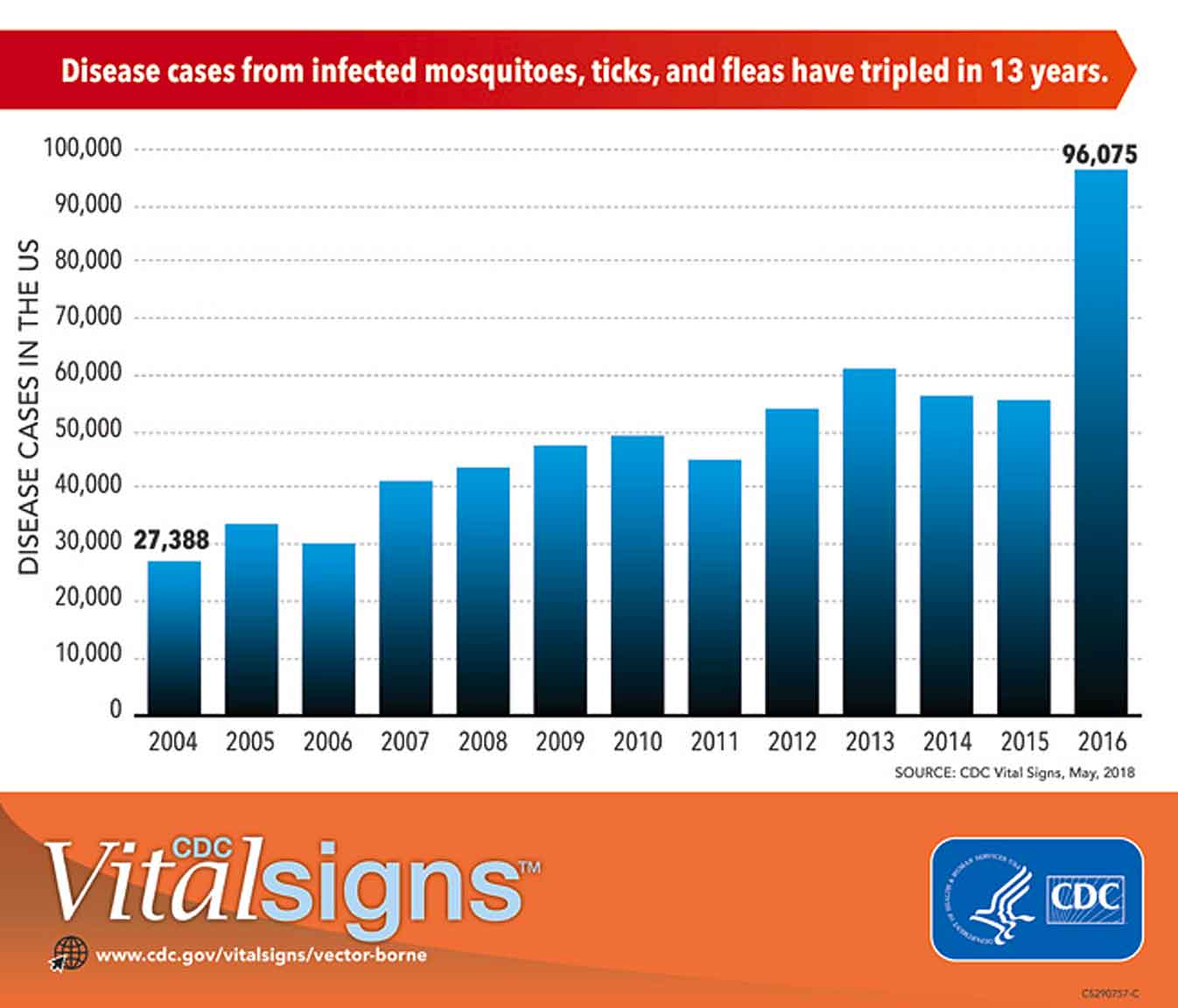 Disease cases from infected mosquitoes, ticks, and fleas have tripled in 13 years. (Courtesy of Vital Signs)