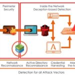 attivo-attack-vectors