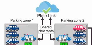 Vehicle to vehicle communication simplifies patrol planning and increases enforcement efficiency. Connecting enforcement vehicles through Plate Link increases compliance by making it easier to identify shared permit parking infractions.