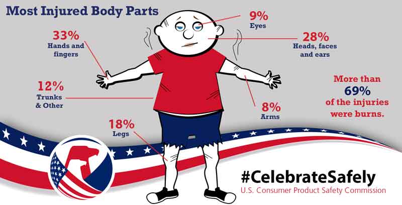Fireworks are synonymous with our celebration of Independence Day. Yet, the thrill of fireworks can also bring pain. On average, 250 people go to the emergency room every day with fireworks-related injuries in the month around the July 4th holiday. (Courtesy of Courtesy of the United States Consumer Product Safety Commission)