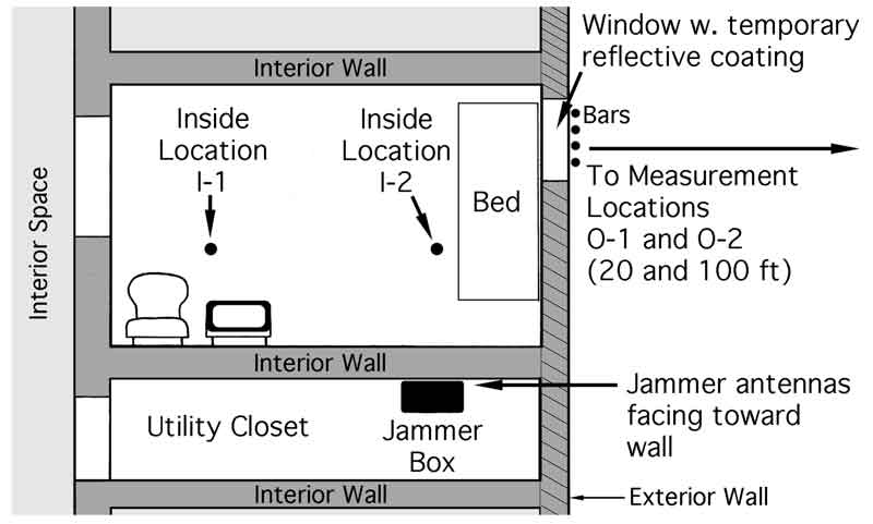 The Cumberland FCI jammer installation, targeted adjacent medium-security prison cell, and measurement antenna locations. Wall, door, and window thicknesses, positions and dimensions are only approximate. (Courtesy of the The National Telecommunications and Information Administration (NTIA))