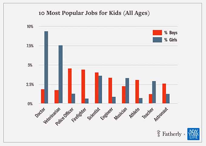 A table from The 2017 Imagination Report: What Kids Want to Be When They Grow Up that breaks down the 10 most popular jobs children surveyed hoped to have when they grow up, by gender. Courtesy of Fatherly and New York Life