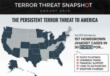The Terror Threat Snapshot this month states that there were 157 homegrown terror plots in the United States – in 30 different states – since 2013.
