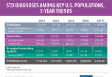 Last year, nearly 2.3M cases of syphilis, gonorrhea and chlamydia were diagnosed in the United States, hitting the highest number ever reported nationwide, and breaking the previous record set in 2016 by more than 200,000 cases, according to the CDC. Courtesy of the Centers for Disease Control and Prevention (CDC)