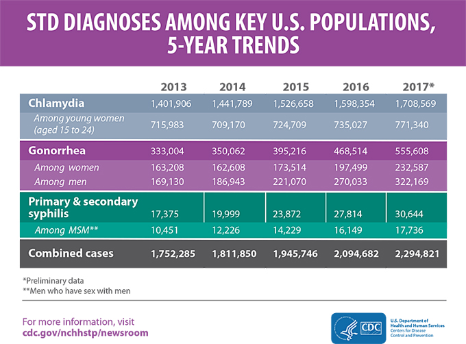 Last year, nearly 2.3M cases of syphilis, gonorrhea and chlamydia were diagnosed in the United States, hitting the highest number ever reported nationwide, and breaking the previous record set in 2016 by more than 200,000 cases, according to the CDC. Courtesy of the Centers for Disease Control and Prevention (CDC)