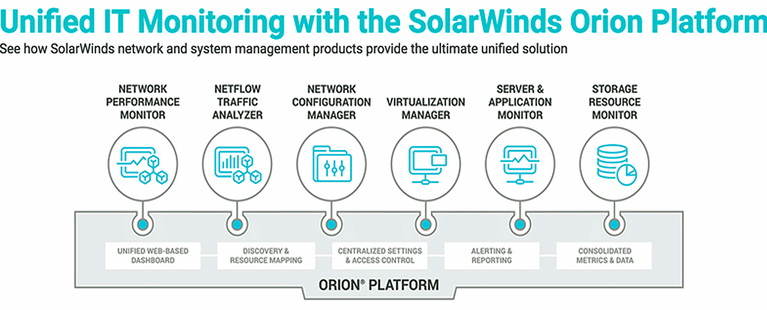 SolarWinds ® Orion ® Platform is trusted by 425 of the Fortune 500 ® companies to monitor, visualize, and analyze the performance of networks, applications, systems, and databases on-premises, in a hybrid environment, or in the cloud.