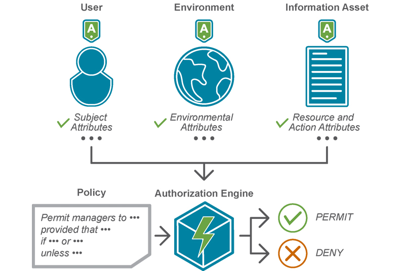 Attribute-Based Access Control (ABAC) uses attributes as building blocks in a structured language that defines access control rules and describes access requests.