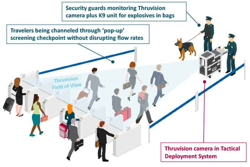 Based on patented, passive terahertz technology, Thruvision provides safe and respectful real-time imagery of items concealed in travelers’ clothing, allowing law enforcement agents to take decisive, pre-emptive action if suspicious items are seen. (Courtesy of Thruvision Group)