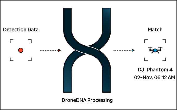 DroneDNA