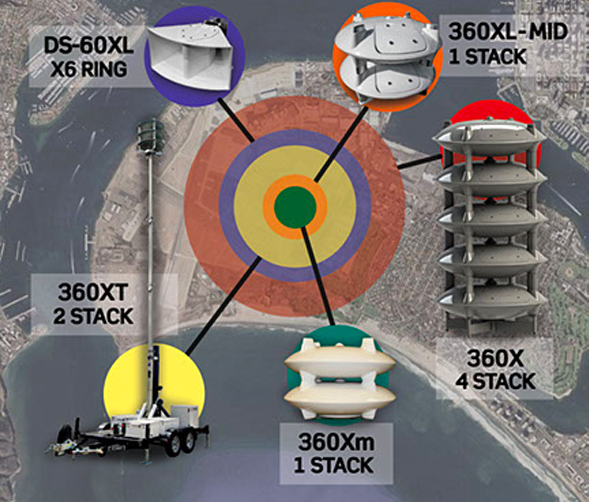 Advanced LRAD ONE VOICE mass notification systems broadcast warning sirens and exceptionally intelligible voice messages to protect and save lives. LRAD life safety systems communicate critical information to populations not receiving automated phone calls and other emergency notification measures. LRAD ONE VOICE systems ensure emergency warnings and general announcements are clearly heard and understood throughout coverage areas, which reach over 5.3 km2 from a single installation.