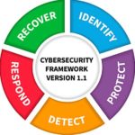 NIST-CyberSecurity-Framework