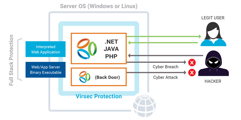 Virsec offers the only application security solution that enables you to close down all vectors of hacking attacks through and around an application.Their “Full-Stack” application protection detects all flavors of attacks, from memory-based to user-borne, browser-based attacks.