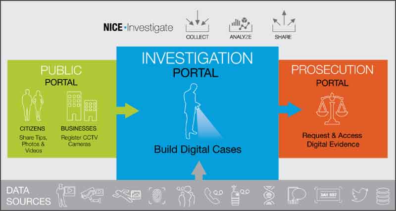 portals: the Public Portal​, the Investigation Portal​ and the Prosecution Portal​.