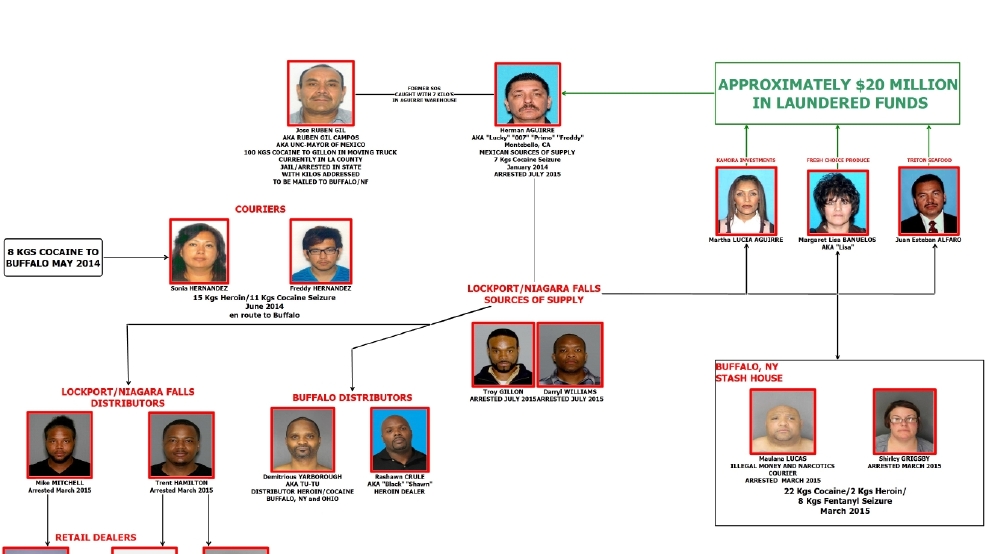 A flowchart showing the relationship between the 17 people indicted for a massive drug operation running through western New York (Courtesy of the DEA)