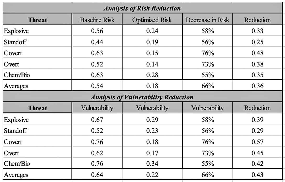 Typical ABRA chart & Graph showing reduction in vulnerability and risk