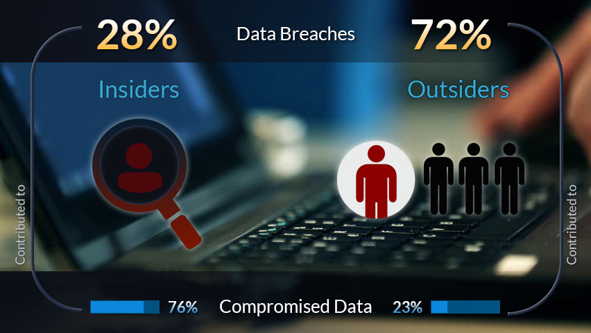 According to the 2018 Verizon Data Breach Report, 28% of all data breaches involved internal actors. While malicious outsiders (72%) were the leading source of data breaches, these made up only 23% of all compromised data. On the other hand, insiders accounted for 76% of all compromised records.