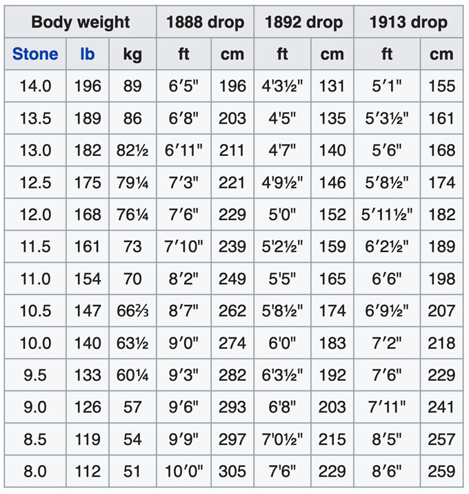 The Official Table of Drops (Courtesy of Wikipedia)
