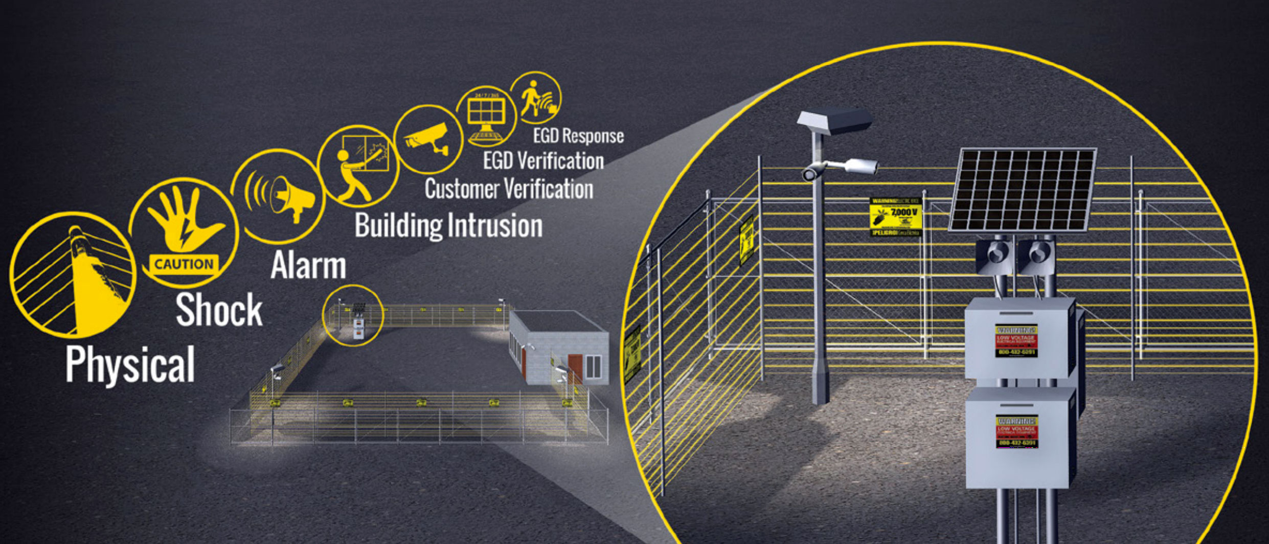 Add additional layers to the integrated security system & electric security gate.