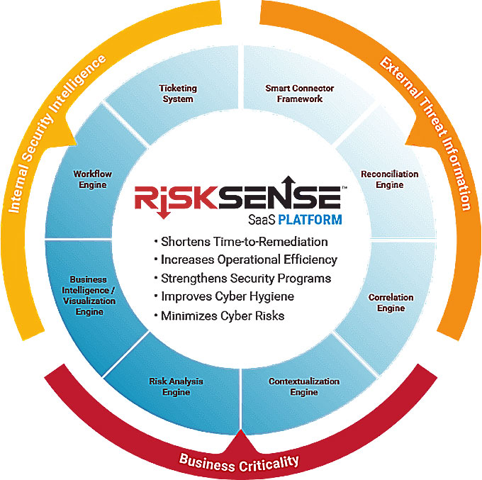 RiskSense goes beyond just using automated scanning tools to ensure all assessments have coverage in areas where automated testing is not sufficient. Overcoming the limitations of the automated tools Risk Sense security analysts leverage their expertise to test the security standards in every aspect of a web application: