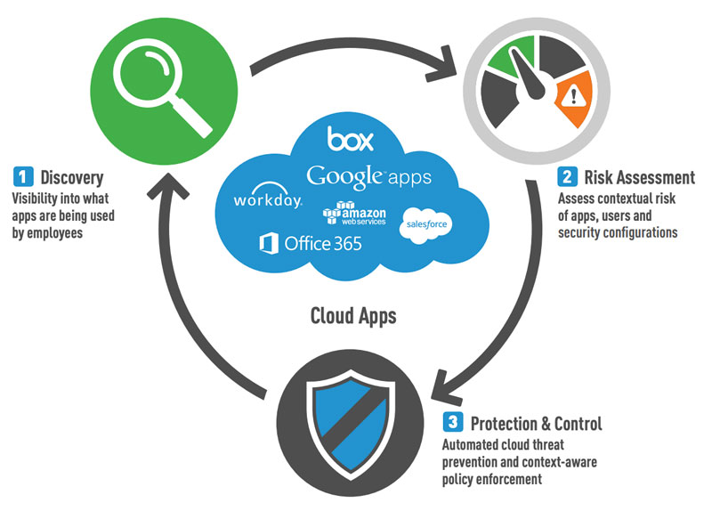 Achieving visibility and control requires a cloud access security broker that supports app discovery, risk governance, access control and data protection for both sanctioned and unsanctioned apps.