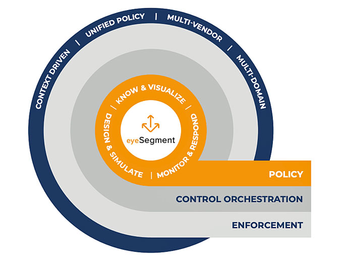 Forescout recommends a three-layered architecture as a best practice for enterprise-wide network segmentation, starting with a “policy layer” powered by eyeSegment.