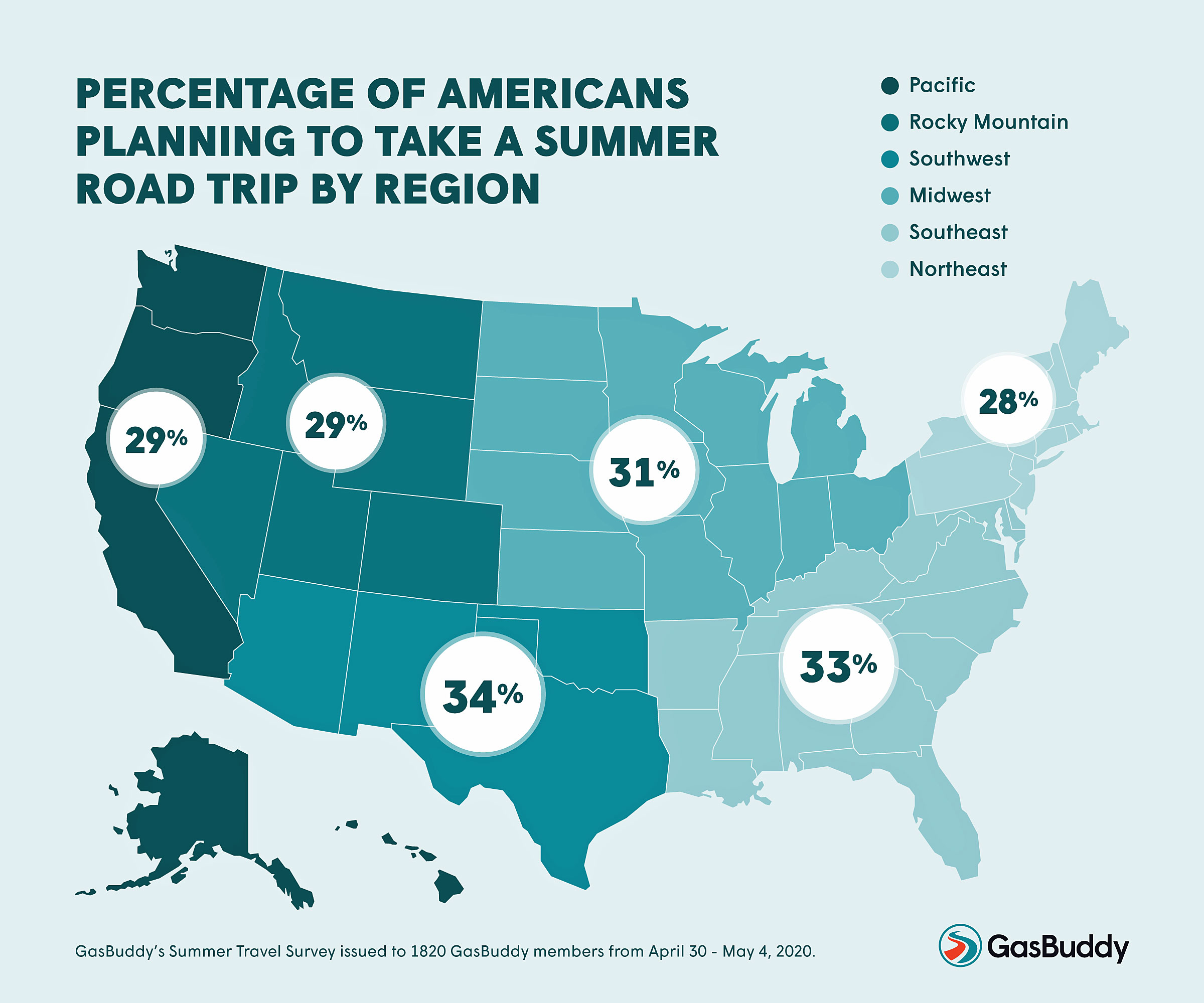 Thirty one percent of Americans plan to hit the road this summer, down 44% from last year according to GasBuddy’s 2020 Summer Travel Study.However, consumers have not completely ruled out fitting in a road trip this summer just yet. While 18% definitively said there will be no road trips, 51% still have not made a decision. (Courtesy of GasBuddy)
