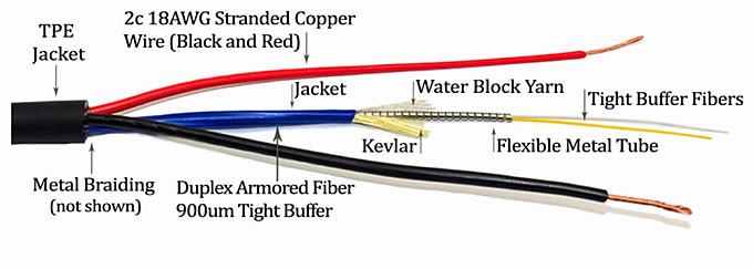 Available in a variety of glass types and strand counts, the fiber component is designed as needed. The “Power Cables” can be 2, 3 or 4 conductor with 12 AWG to 22 AWG options. The basic construction is two (2) strands of Singlemode Fiber with 18 AWG/2 conductors all under one (1) outdoor jacket.