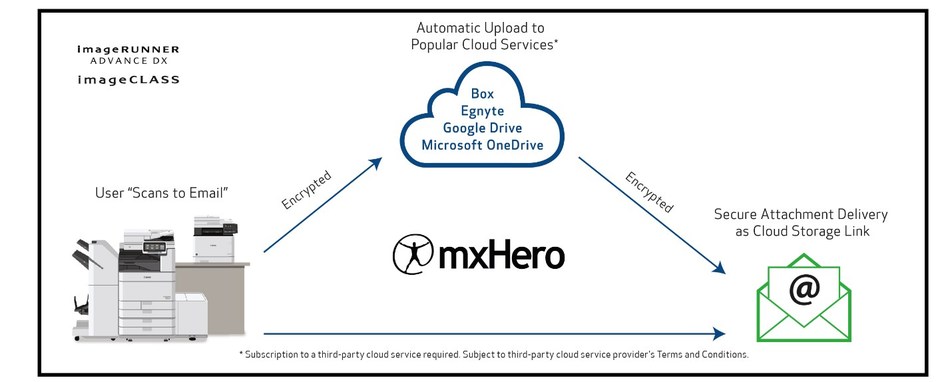 mxHero Secure Scan-to-Email, exclusive for use with Canon MFPs, automatically replaces scan-to-email attachments sent from the MFP with a cloud storage link.