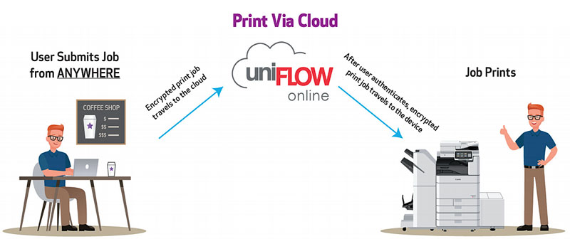 uniFLOW Online supports printing to large multifunction devices in the office as well as smaller, all-in-one multifunction and single-function printers in the home. Plus, with Print via Cloud, users can print easily and quickly regardless of the network they’re on