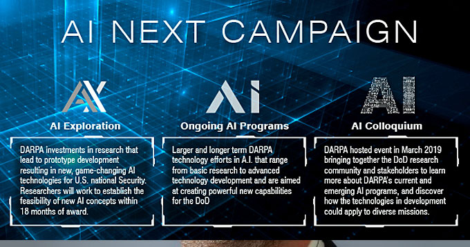 Key areas of DARPA’s “AI Next” campaign includes automating critical DoD business processes, such as security clearance vetting or accrediting software systems for operational deployment; improving the robustness and reliability of AI systems; enhancing the security and resiliency of machine learning and AI technologies; reducing power, data, and performance inefficiencies; and pioneering the next generation of AI algorithms and applications, such as “explainability” and common sense reasoning. (Courtesy of DARPA)