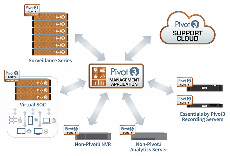 Surety centralizes management and monitoring of new Essentials by Pivot3 video recording servers, Pivot3 Surveillance Series hyperconverged infrastructure and other vendors’ security technology