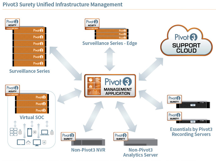 Pivot3 Surety software enables unified management and monitoring of multiple servers, such as video recording and analytics servers (both Pivot3 and non-Pivot3) within the Pivot3 Management Application alongside Pivot3 Surveillance Series hyperconverged infrastructure solutions and Virtual SOC (VSOC) solutions powered by Acuity software. Note the Acuity software platform includes Surety.