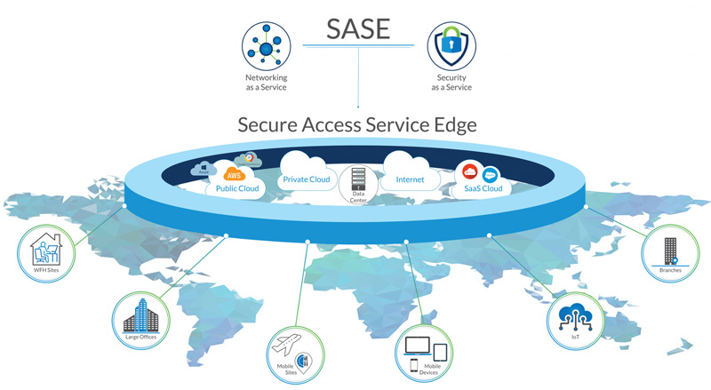 Due to the rise of cloud-based applications, remote work, and mobile devices, the expanding Enterprise perimeter is more vulnerable to external threats. To combat this growing concern, Versa Secure Access Service Edge (SASE) provides complete protection inside, outside, and along the border of the Enterprise. (Courtesy of Versa Networks)
