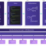 Strata Maverics Identity Orchestration