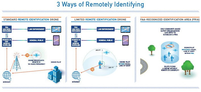 The FAA Remote ID Rule for Industry states that private companies, under contract with the FAA, would set up tracking systems for drones, similar to air-traffic control systems for manned aircraft. (Courtesy of FAA)