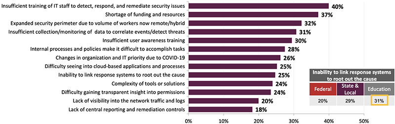 Impediments to Detection/Remediation of Security Issues (Courtesy of SolarWinds)