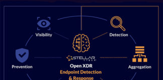 Bring any EDR(s) to integrate with Stellar Cyber’s Open XDR Platform, and realize their fullest potential AI-based data processing to improve underlying data fidelity, and correlate EDR with the rest of the attack surface. Near-instant configuration, near-instant realization of XDR, future-proofed security stack.