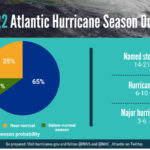 2022 Atlantic Hurricane Season Outlook NOAA