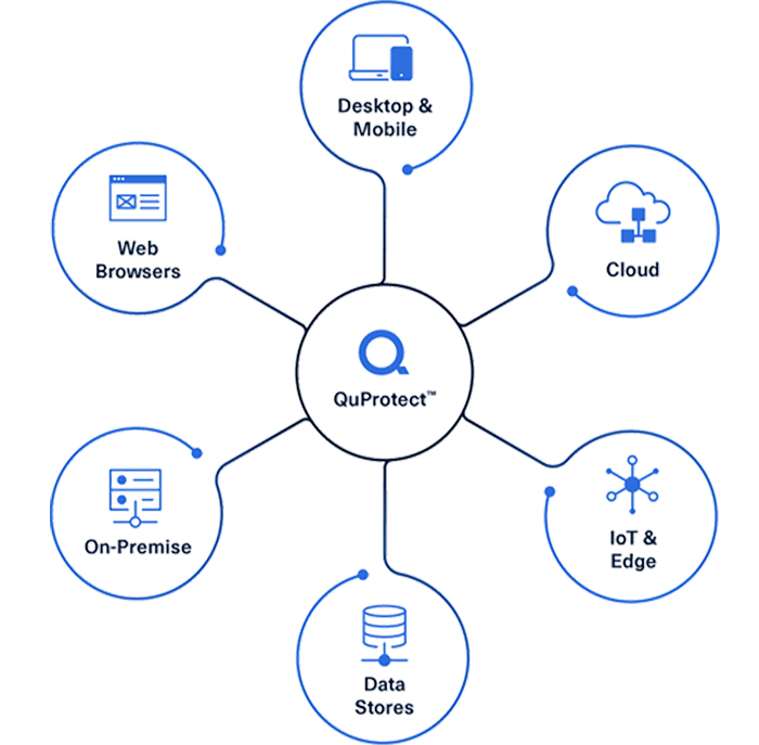 QuProtect’s end-to-end data protection and cross-platform compatibility provides clients with 360-degree security, quickly and seamlessly. (Courtesy of QuSecure)