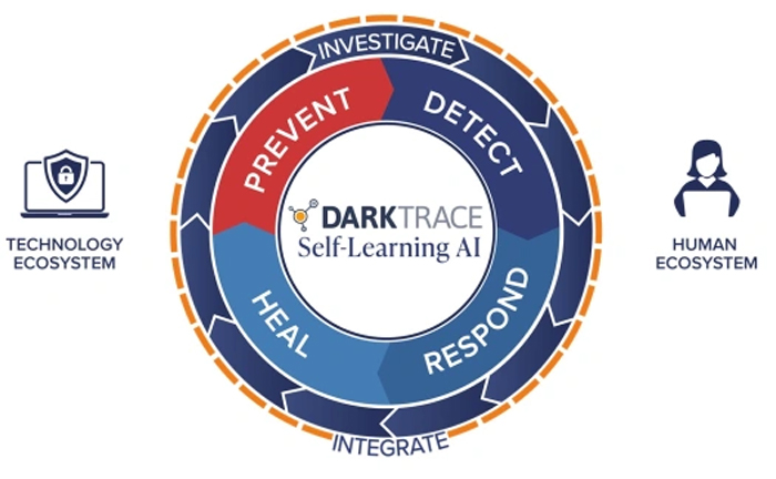 Darktrace PREVENT Prioritize threats. Harden defenses. Reduce risks. Inside the organization and outside at the attack surface.