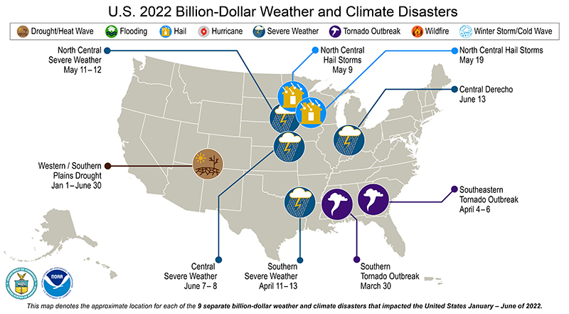 In 2022 (as of July 11), nine weather/climate disaster events with losses exceeding $1 billion each have affected the United States. These events included 1 drought event and 8 severe storm events. Overall, these events resulted in the deaths of 8 people and had significant economic effects on the areas impacted. The 1980–2021 annual average is 7.7 events (CPI-adjusted); the annual average for the most recent five years (2017–2021) is 17.8 events (CPI-adjusted). Courtesy of NOAA National Centers for Environmental Information (NCEI)